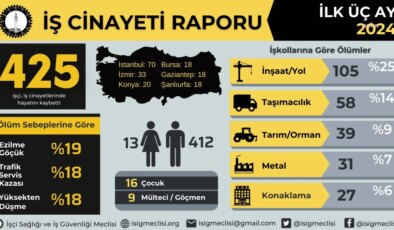 2024 Yılı İş Cinayetleri Raporu Açıklandı