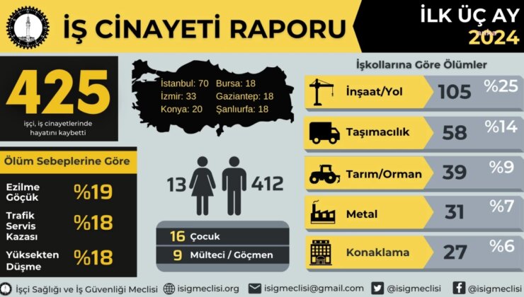 2024 Yılı İş Cinayetleri Raporu Açıklandı